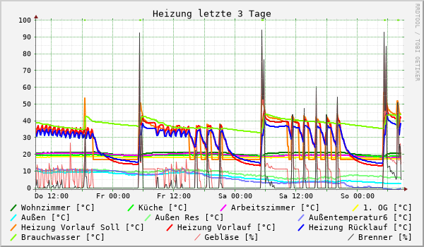 Heizung letzte 3 Tage