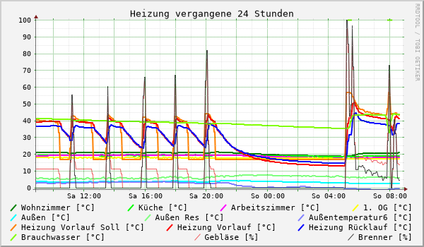 Heizung vergangene 24 Stunden