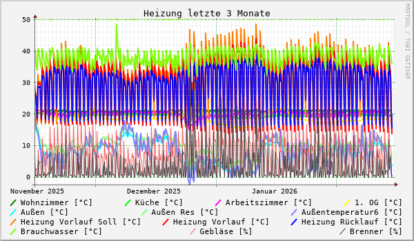 Heizung letzte 3 Monate