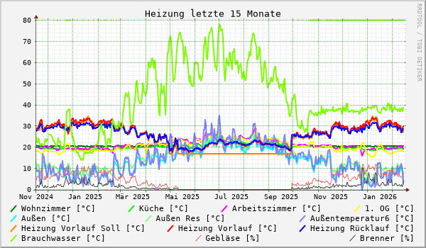 Heizung letzte 15 Monate