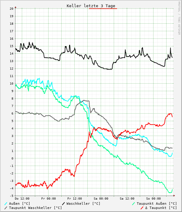 Keller letzte 3 Tage