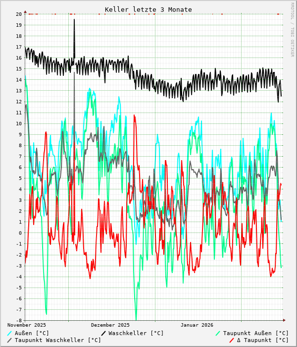 Keller letzte 3 Monate