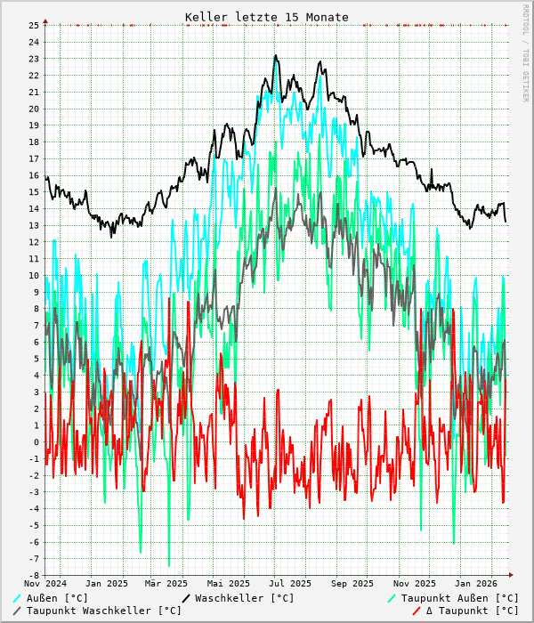 Keller letzte 15 Monate