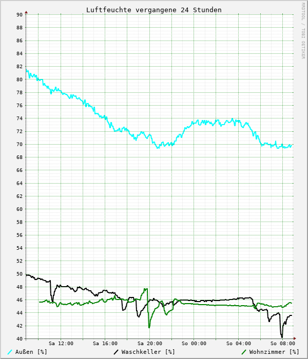 Luftfeuchte vergangene 24 Stunden