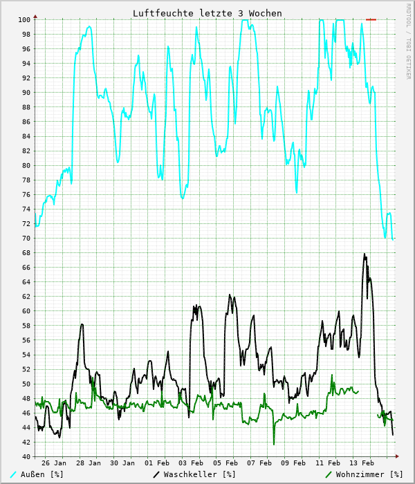 Luftfeuchte letzte 3 Wochen