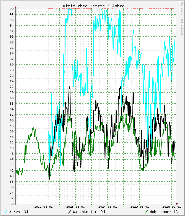 Luftfeuchte letzte 5 Jahre