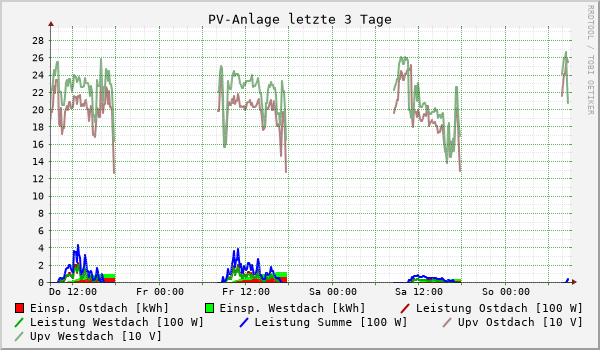 PV-Anlage letzte 3 Tage