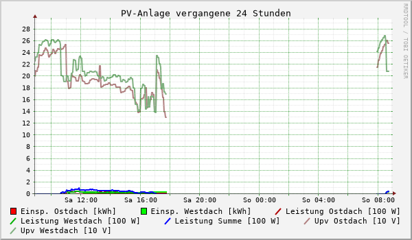 PV-Anlage vergangene 24 Stunden
