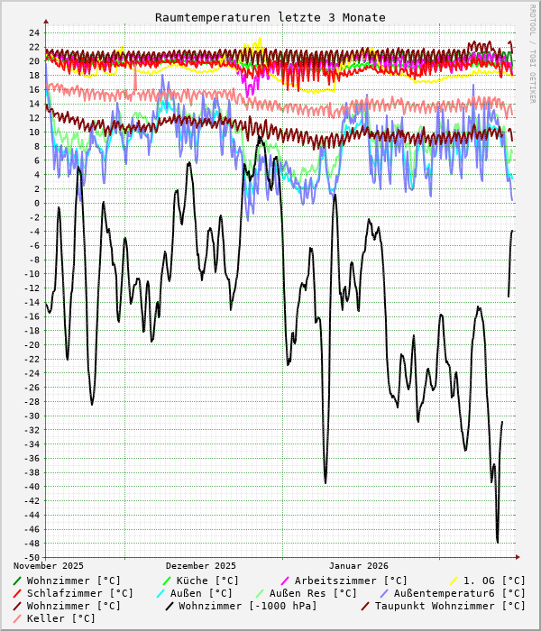 Raumtemperaturen letzte 3 Monate