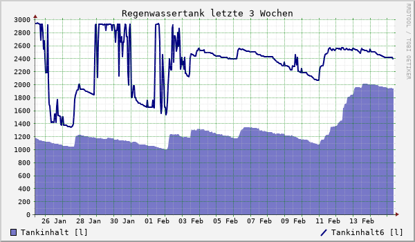 Regenwassertank letzte 3 Wochen