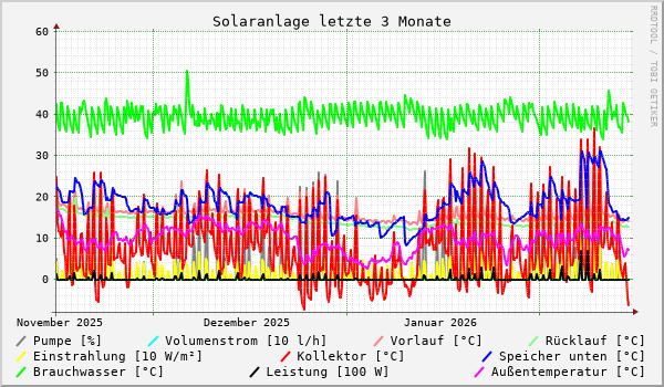 Solaranlage letzte 3 Monate