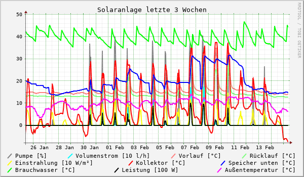 Solaranlage letzte 3 Wochen