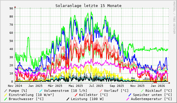 Solaranlage letzte 15 Monate