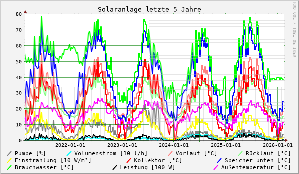 Solaranlage letzte 5 Jahre